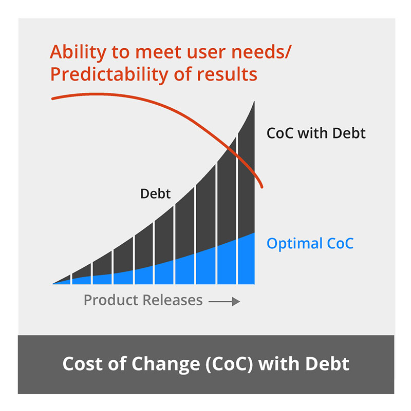 A chart illustrating that technical debt causes the cost of change to increase over time.